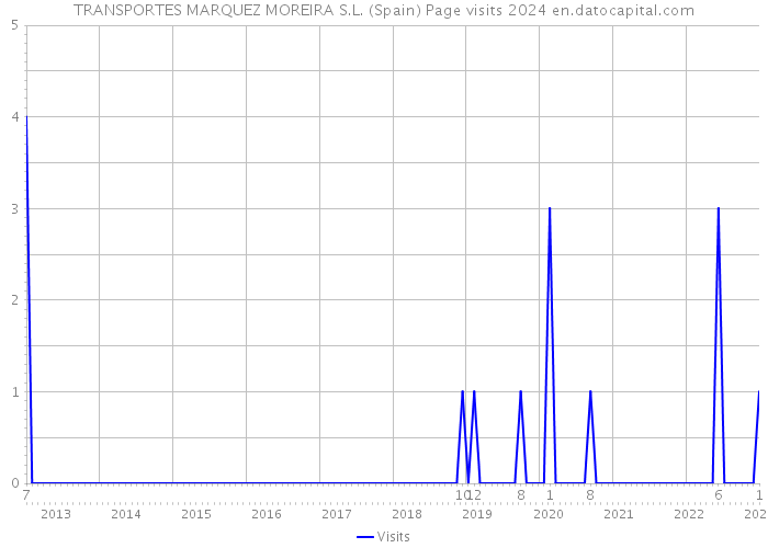 TRANSPORTES MARQUEZ MOREIRA S.L. (Spain) Page visits 2024 