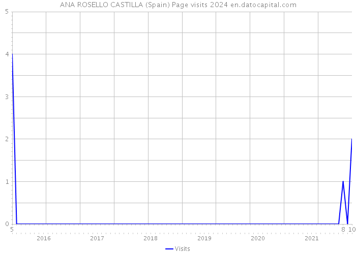ANA ROSELLO CASTILLA (Spain) Page visits 2024 