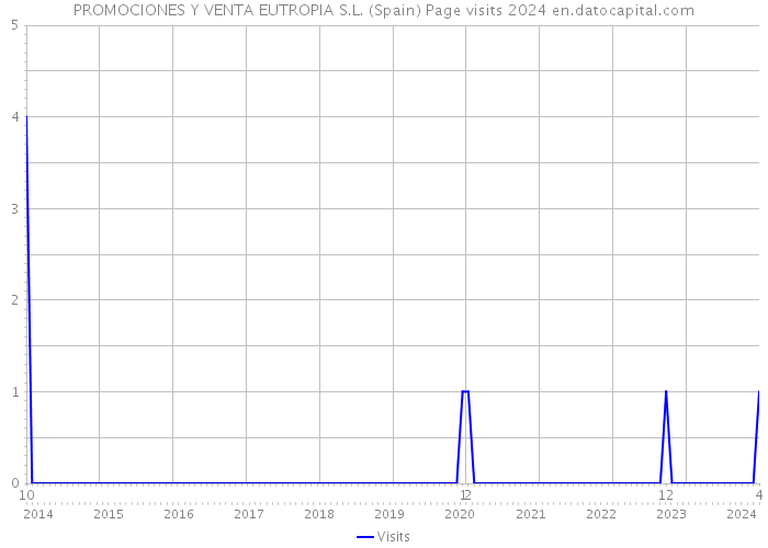 PROMOCIONES Y VENTA EUTROPIA S.L. (Spain) Page visits 2024 