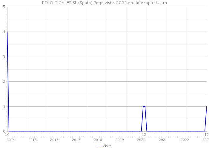 POLO CIGALES SL (Spain) Page visits 2024 