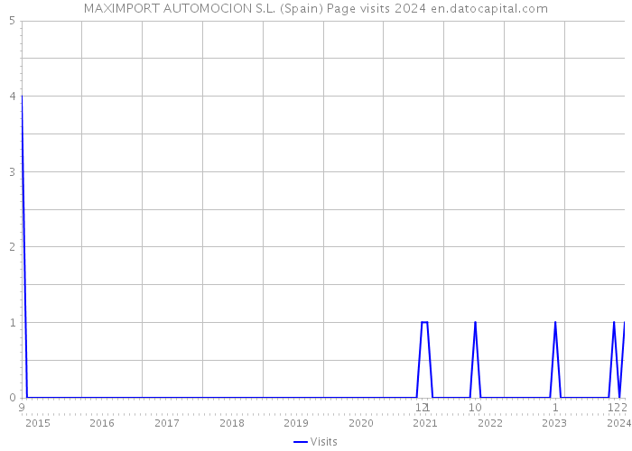 MAXIMPORT AUTOMOCION S.L. (Spain) Page visits 2024 