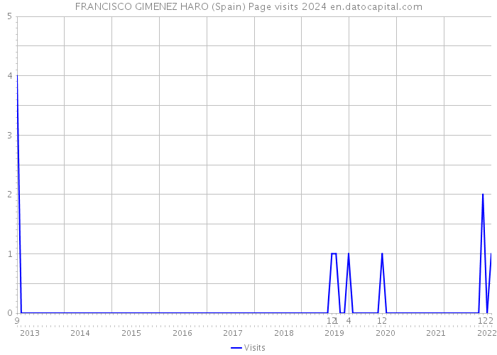 FRANCISCO GIMENEZ HARO (Spain) Page visits 2024 