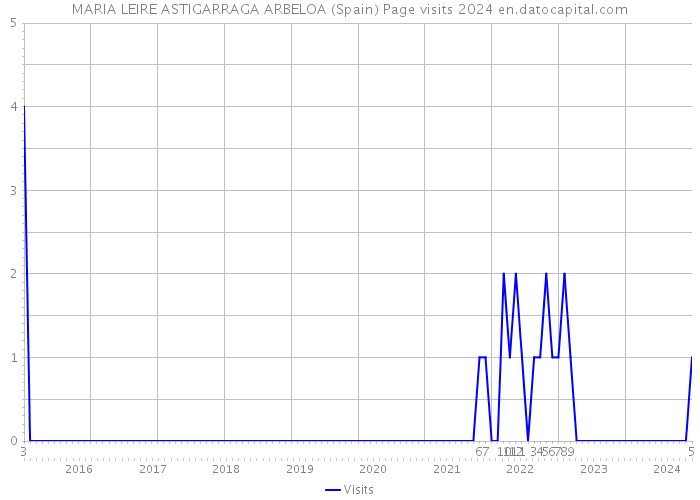MARIA LEIRE ASTIGARRAGA ARBELOA (Spain) Page visits 2024 