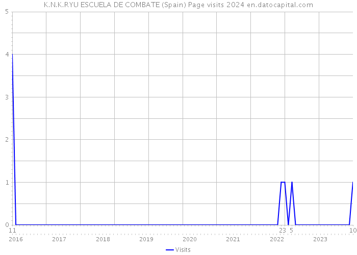K.N.K.RYU ESCUELA DE COMBATE (Spain) Page visits 2024 
