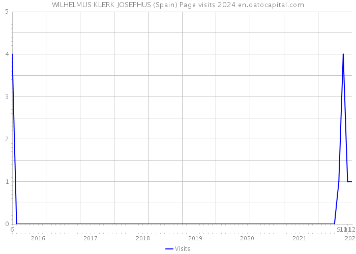 WILHELMUS KLERK JOSEPHUS (Spain) Page visits 2024 