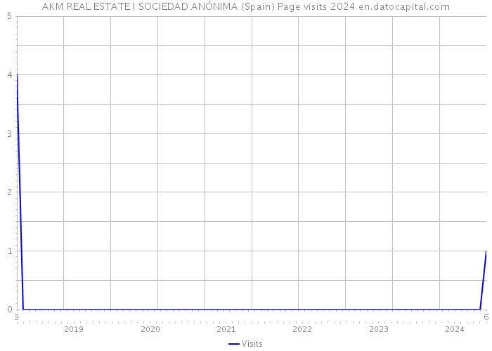 AKM REAL ESTATE I SOCIEDAD ANÓNIMA (Spain) Page visits 2024 