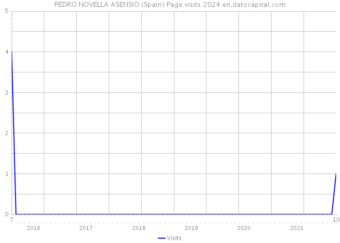 PEDRO NOVELLA ASENSIO (Spain) Page visits 2024 