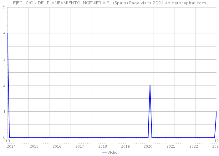 EJECUCION DEL PLANEAMIENTO INGENIERIA SL (Spain) Page visits 2024 