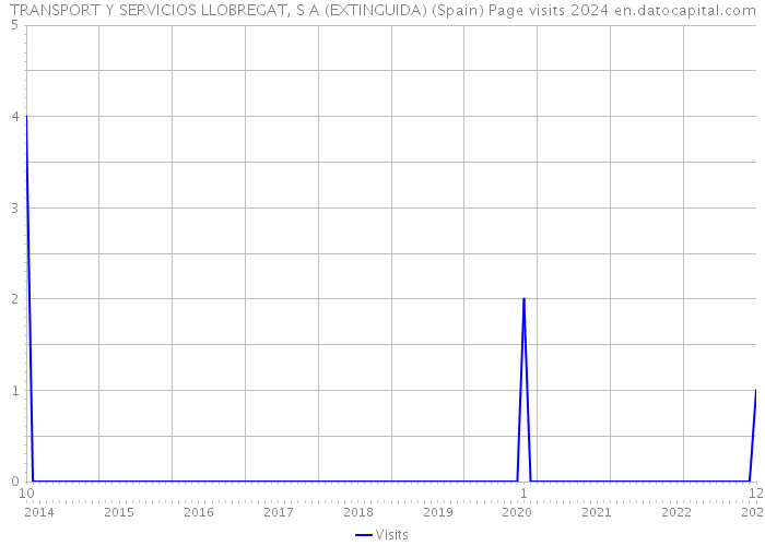 TRANSPORT Y SERVICIOS LLOBREGAT, S A (EXTINGUIDA) (Spain) Page visits 2024 