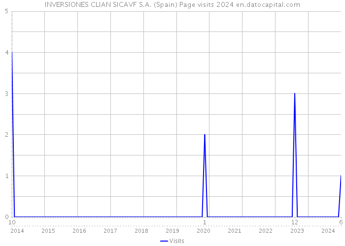 INVERSIONES CLIAN SICAVF S.A. (Spain) Page visits 2024 