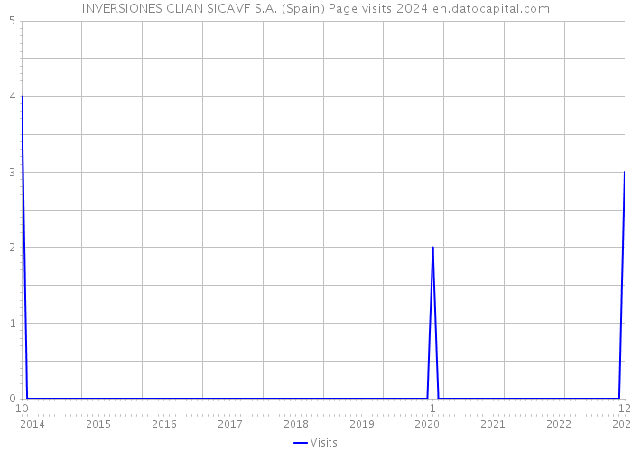INVERSIONES CLIAN SICAVF S.A. (Spain) Page visits 2024 