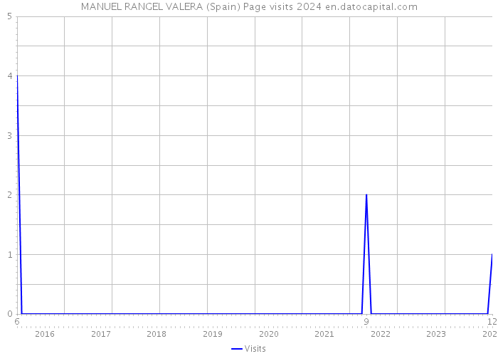 MANUEL RANGEL VALERA (Spain) Page visits 2024 