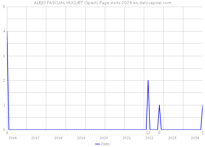 ALEJO PASCUAL HUGUET (Spain) Page visits 2024 