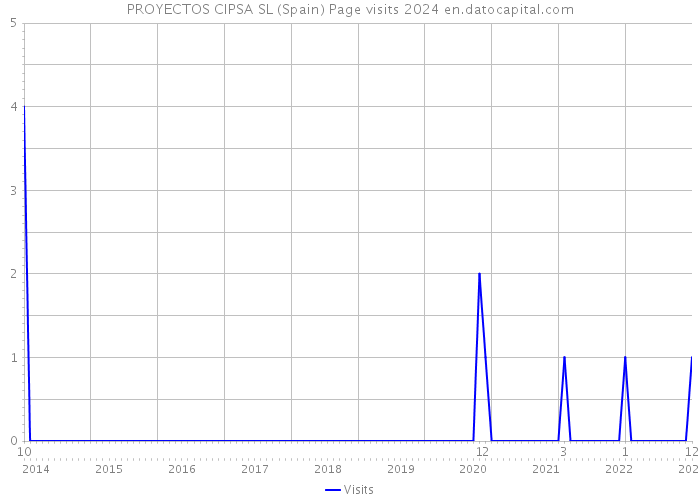PROYECTOS CIPSA SL (Spain) Page visits 2024 