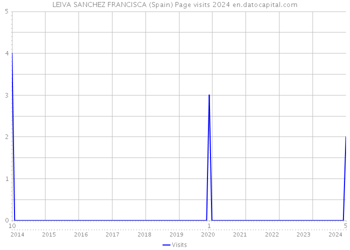 LEIVA SANCHEZ FRANCISCA (Spain) Page visits 2024 