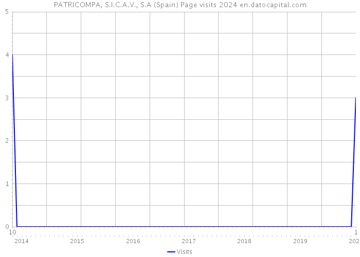 PATRICOMPA, S.I.C.A.V., S.A (Spain) Page visits 2024 