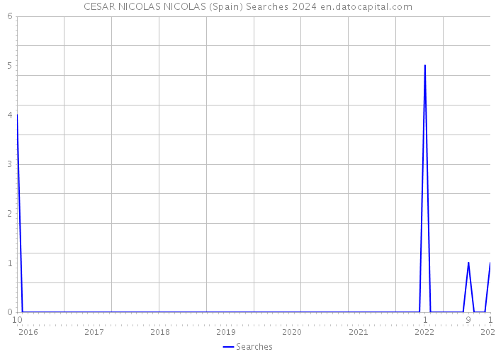 CESAR NICOLAS NICOLAS (Spain) Searches 2024 