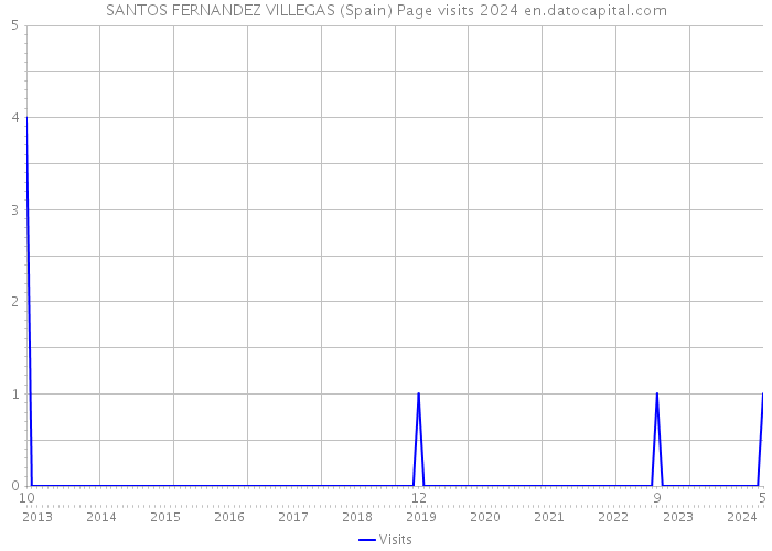 SANTOS FERNANDEZ VILLEGAS (Spain) Page visits 2024 