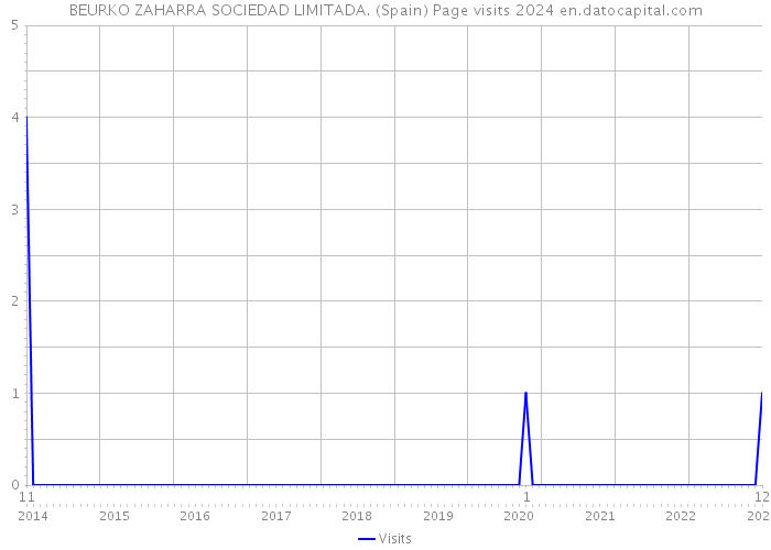 BEURKO ZAHARRA SOCIEDAD LIMITADA. (Spain) Page visits 2024 