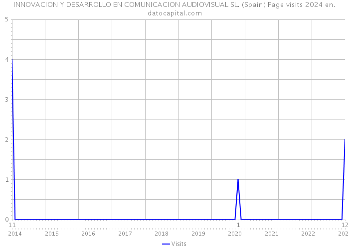 INNOVACION Y DESARROLLO EN COMUNICACION AUDIOVISUAL SL. (Spain) Page visits 2024 