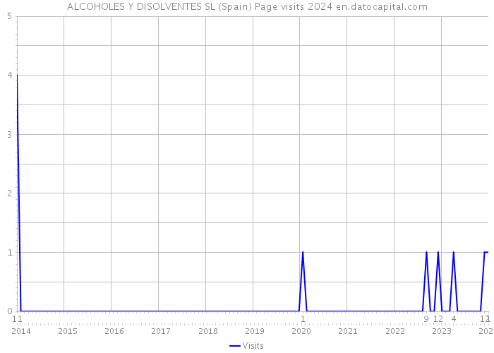 ALCOHOLES Y DISOLVENTES SL (Spain) Page visits 2024 