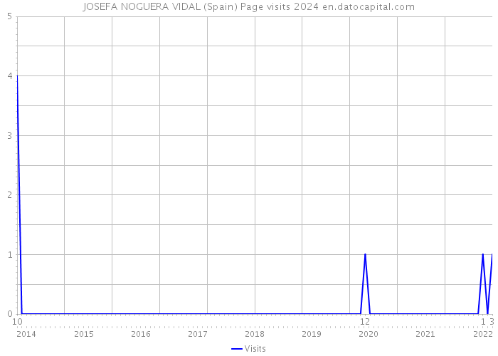 JOSEFA NOGUERA VIDAL (Spain) Page visits 2024 