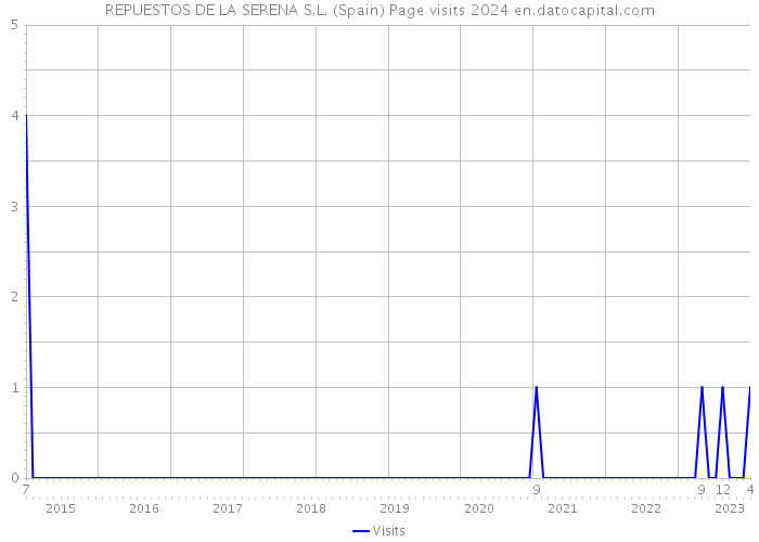 REPUESTOS DE LA SERENA S.L. (Spain) Page visits 2024 