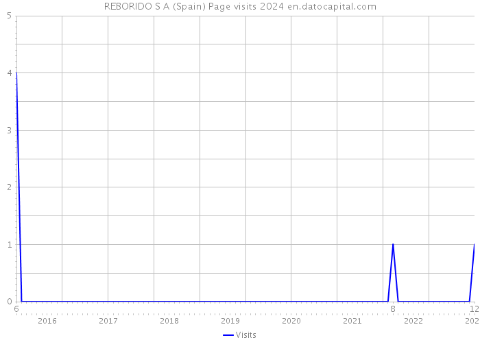 REBORIDO S A (Spain) Page visits 2024 