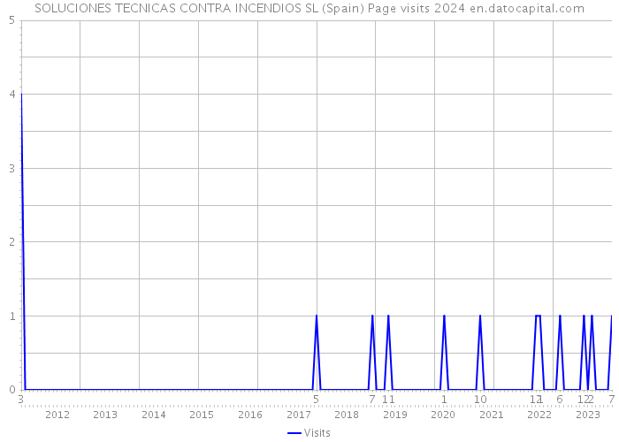 SOLUCIONES TECNICAS CONTRA INCENDIOS SL (Spain) Page visits 2024 