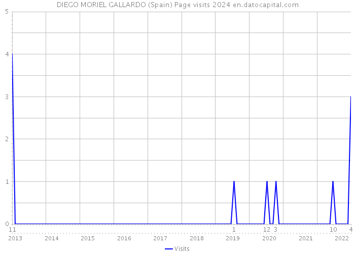 DIEGO MORIEL GALLARDO (Spain) Page visits 2024 