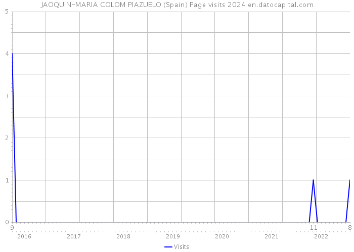 JAOQUIN-MARIA COLOM PIAZUELO (Spain) Page visits 2024 