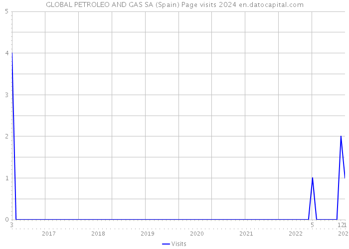 GLOBAL PETROLEO AND GAS SA (Spain) Page visits 2024 