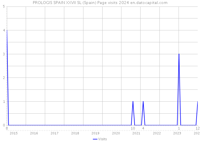 PROLOGIS SPAIN XXVII SL (Spain) Page visits 2024 