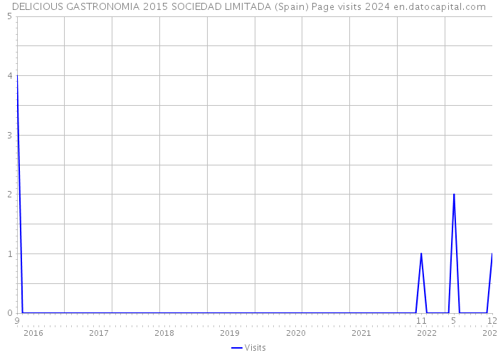 DELICIOUS GASTRONOMIA 2015 SOCIEDAD LIMITADA (Spain) Page visits 2024 