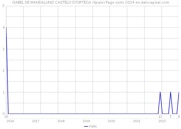 ISABEL DE MANDALUNIZ CASTELO D?ORTEGA (Spain) Page visits 2024 
