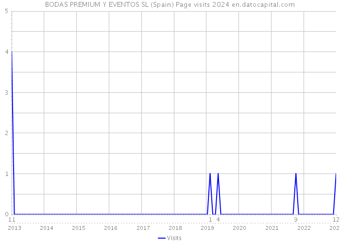 BODAS PREMIUM Y EVENTOS SL (Spain) Page visits 2024 