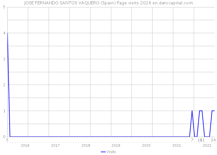JOSE FERNANDO SANTOS VAQUERO (Spain) Page visits 2024 