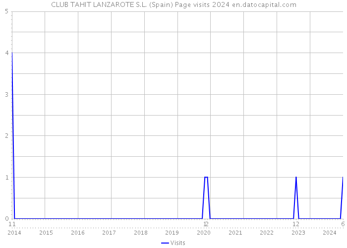 CLUB TAHIT LANZAROTE S.L. (Spain) Page visits 2024 