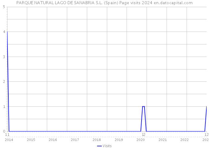 PARQUE NATURAL LAGO DE SANABRIA S.L. (Spain) Page visits 2024 