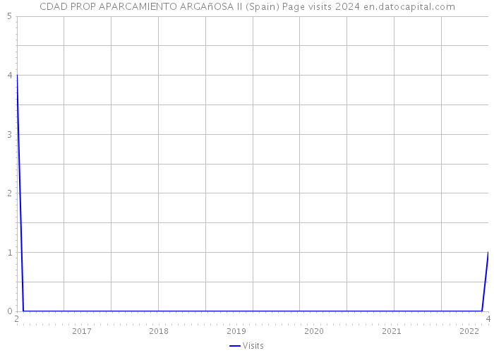 CDAD PROP APARCAMIENTO ARGAñOSA II (Spain) Page visits 2024 