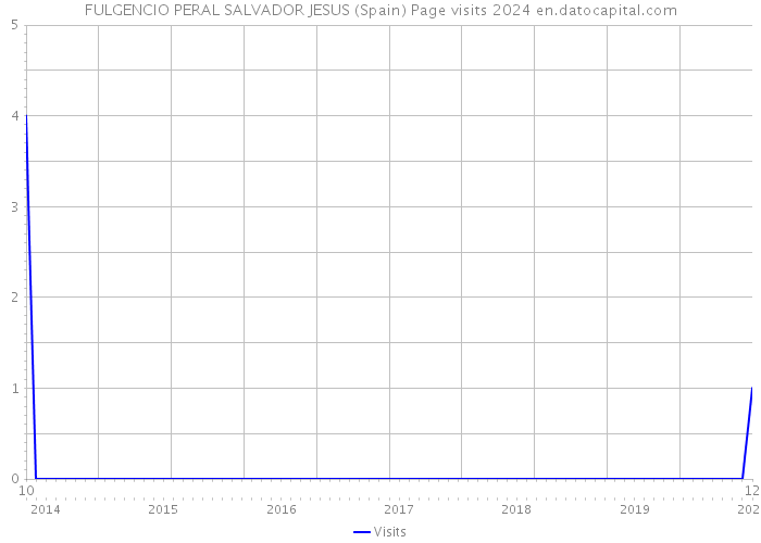 FULGENCIO PERAL SALVADOR JESUS (Spain) Page visits 2024 