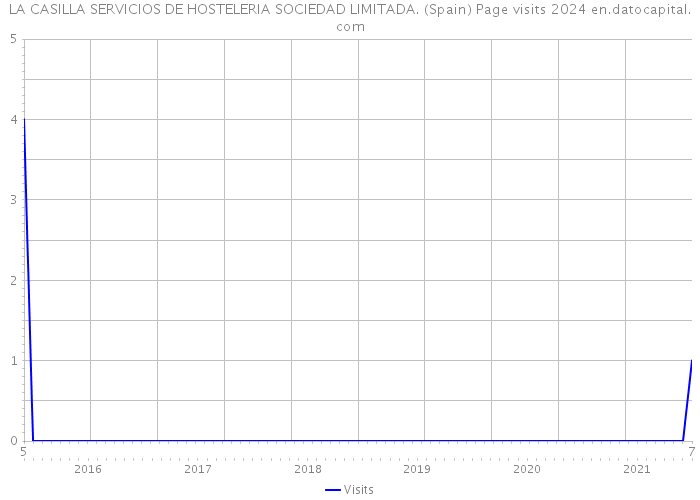 LA CASILLA SERVICIOS DE HOSTELERIA SOCIEDAD LIMITADA. (Spain) Page visits 2024 