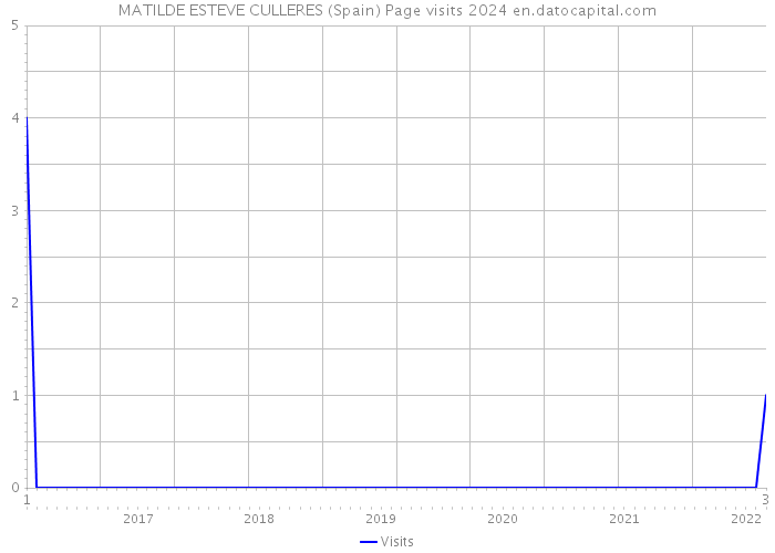 MATILDE ESTEVE CULLERES (Spain) Page visits 2024 