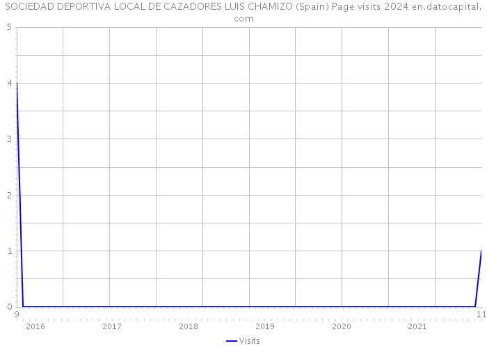 SOCIEDAD DEPORTIVA LOCAL DE CAZADORES LUIS CHAMIZO (Spain) Page visits 2024 