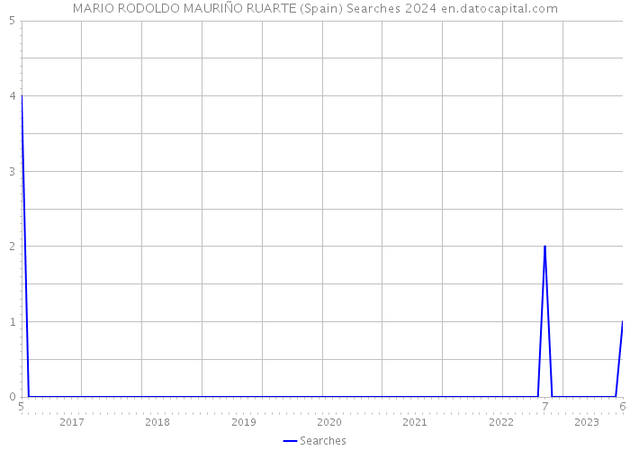 MARIO RODOLDO MAURIÑO RUARTE (Spain) Searches 2024 