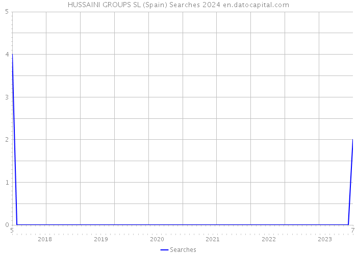 HUSSAINI GROUPS SL (Spain) Searches 2024 