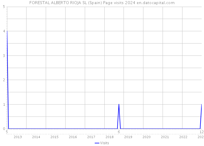 FORESTAL ALBERTO RIOJA SL (Spain) Page visits 2024 