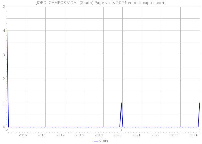 JORDI CAMPOS VIDAL (Spain) Page visits 2024 