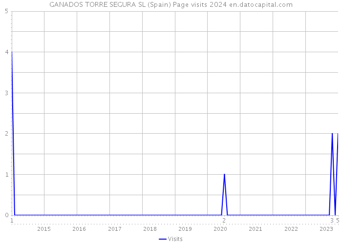 GANADOS TORRE SEGURA SL (Spain) Page visits 2024 