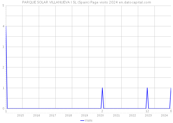 PARQUE SOLAR VILLANUEVA I SL (Spain) Page visits 2024 